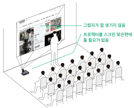 그림자가 잘 생기지 않음, 프로젝터를 스크린 맞은편에 둘 필요가 없음