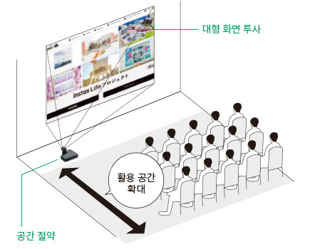 활용 공간 확대 - 대형 화면 투사, (프로젝터 앞) 공간 절약