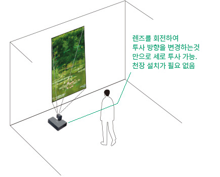 렌즈를 회원하여 투사 방향을 변경하는 것만으로 세로 투사 가능. 천장 설치가 필요 없음