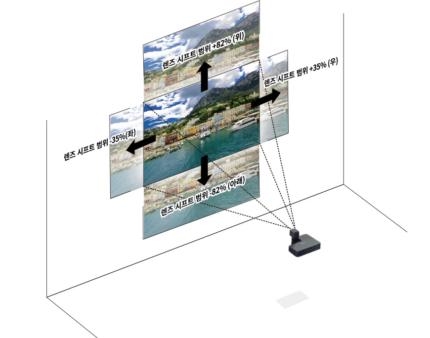 렌즈 시프트 범위 +82% (위) / 렌즈 시프트 범위 -35% (좌) / 렌즈 시프트 범위 +35% (우) /렌즈 시프트 범위 -82% (아래)